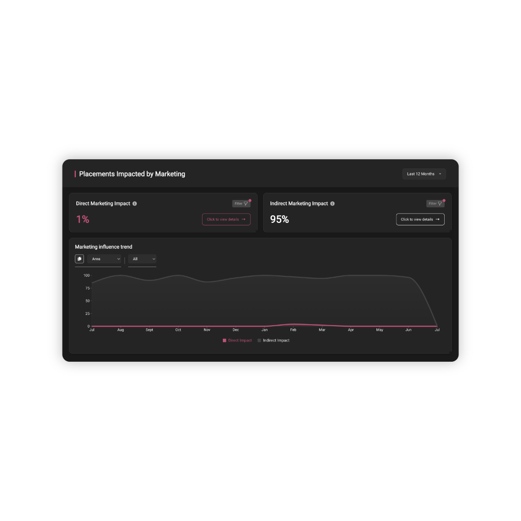 Marketing ROI Calculator for Recruitment Agencies | Roi-AI Dashboard view showing placement revenue attributed to marketing campaigns in a recruitment agency CRM
